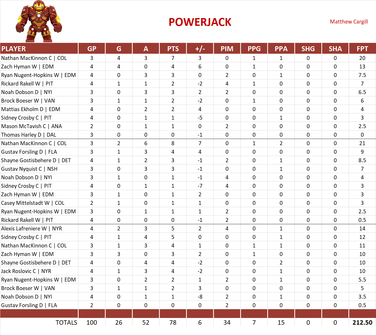 2023-2024 National Hockey League Pool Playoff Team Stats