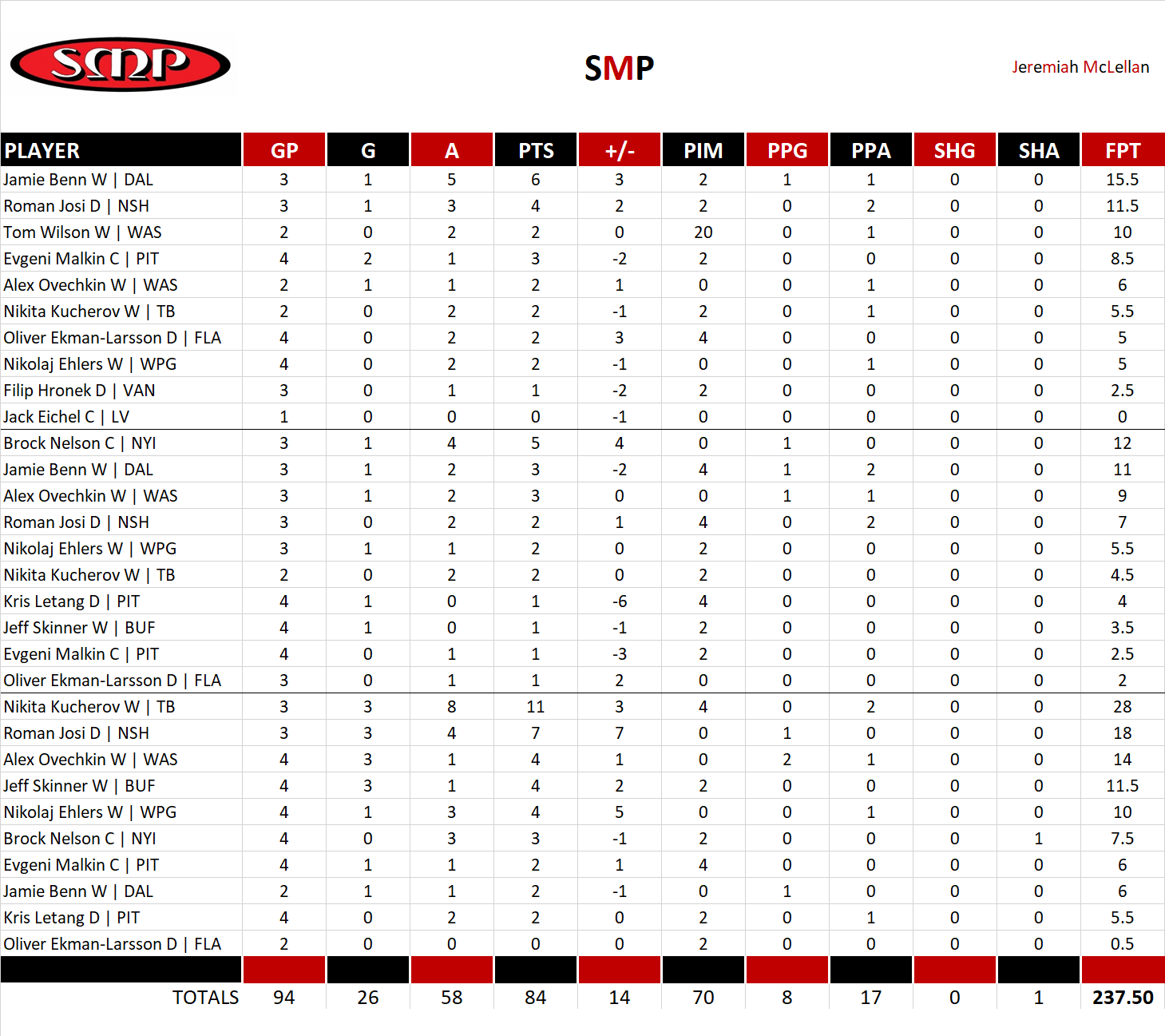2023-2024 National Hockey League Pool Playoff Team Stats