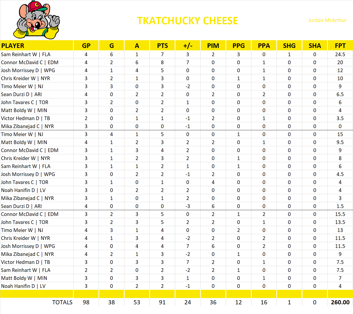2023-2024 National Hockey League Pool Playoff Team Stats