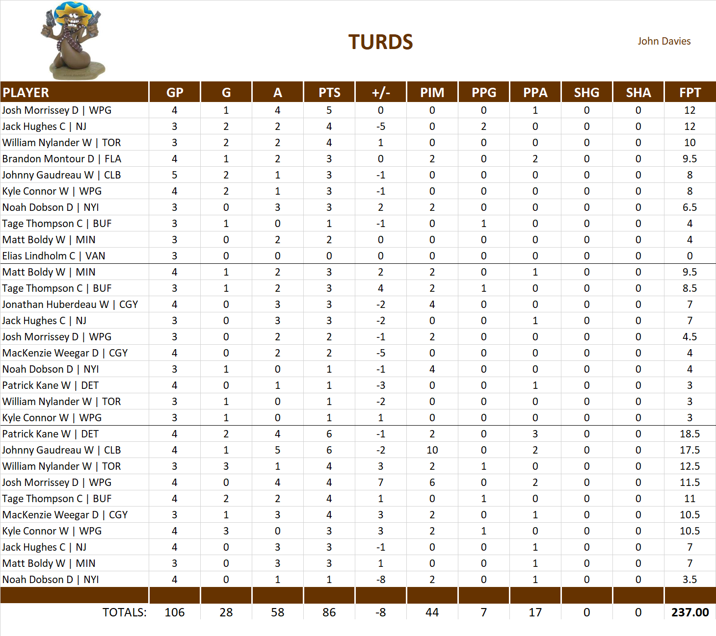 2023-2024 National Hockey League Pool Playoff Team Stats