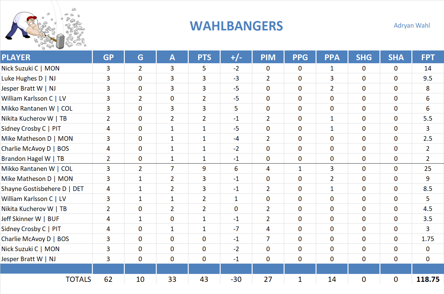 2023-2024 National Hockey League Pool Playoff Team Stats