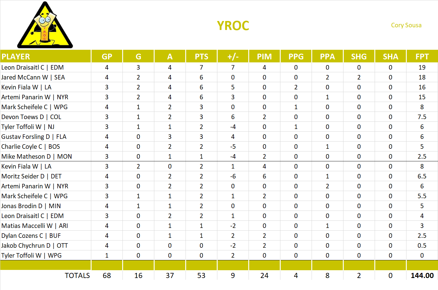 2023-2024 National Hockey League Pool Playoff Team Stats