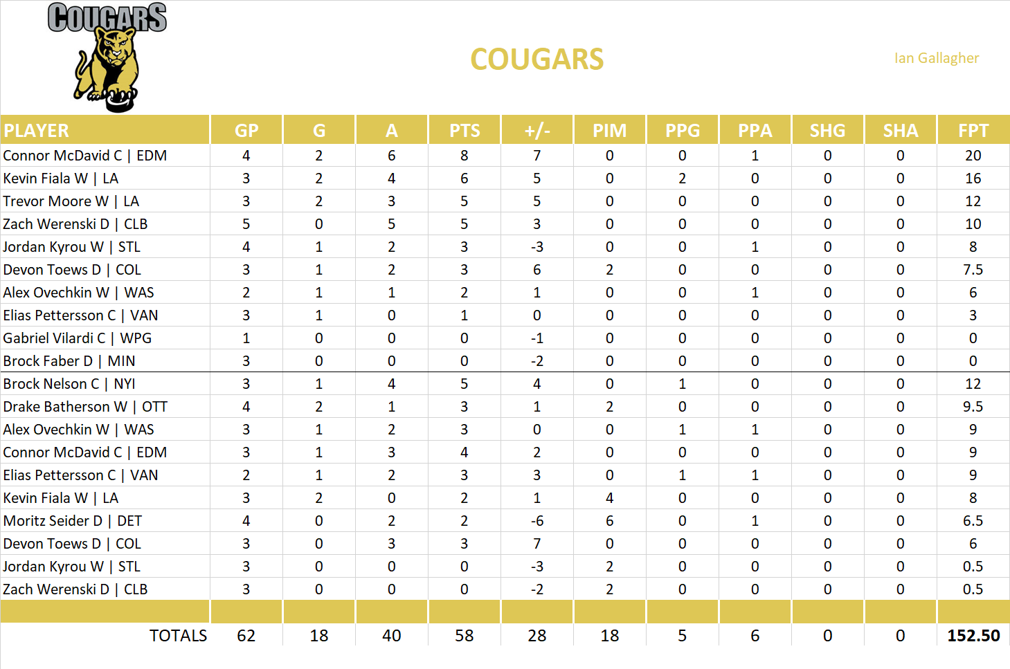 2023-2024 National Hockey League Pool Playoff Team Stats
