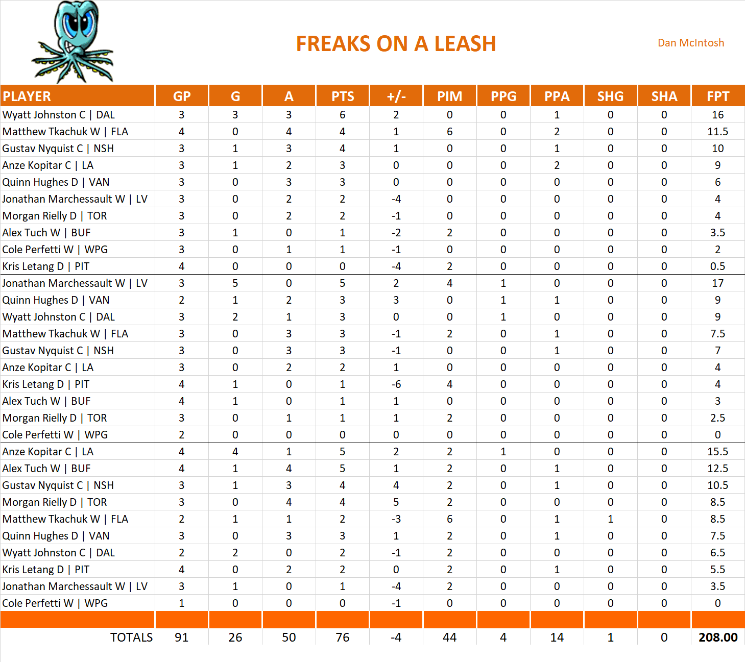 2023-2024 National Hockey League Pool Playoff Team Stats