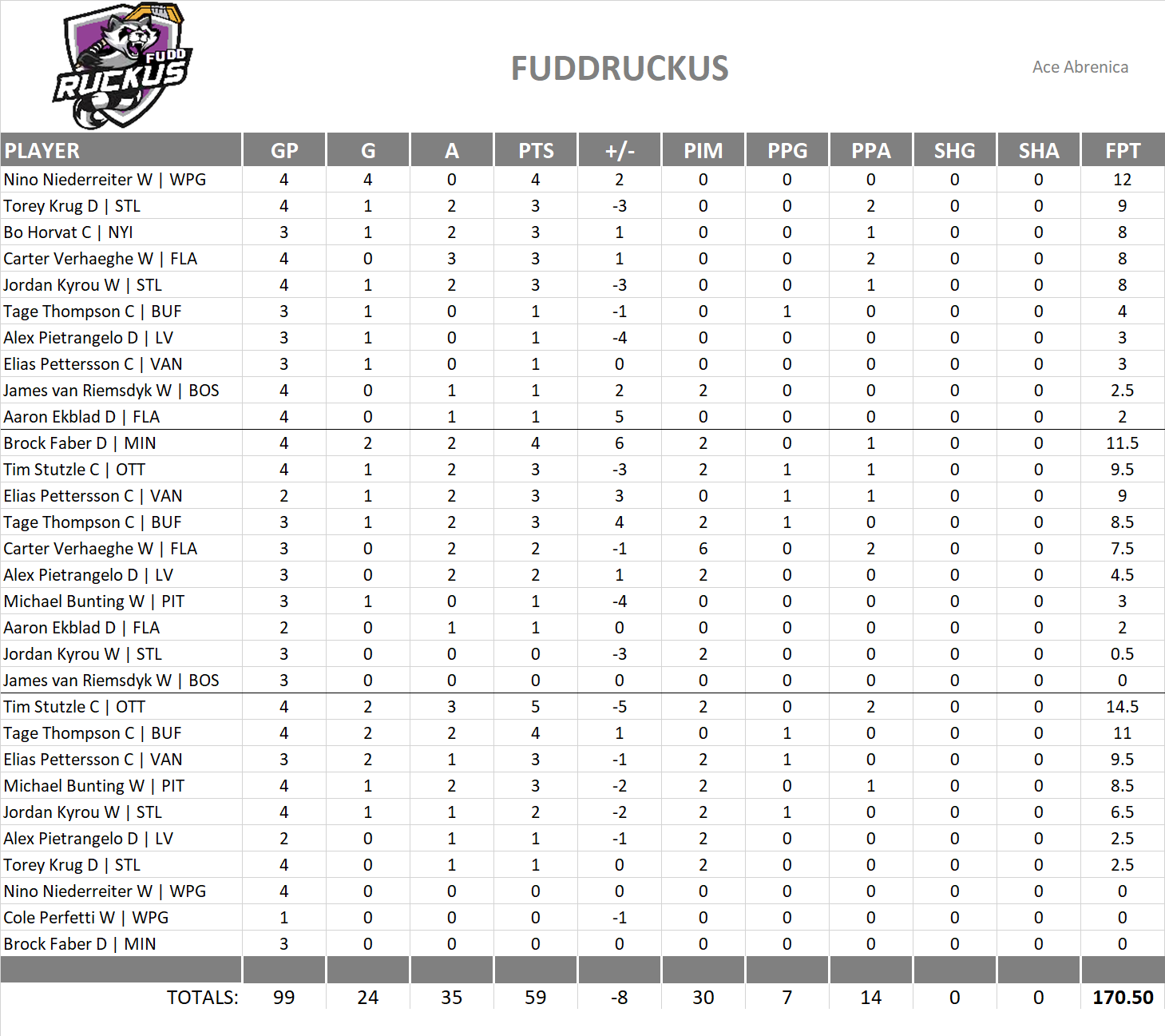 2023-2024 National Hockey League Pool Playoff Team Stats
