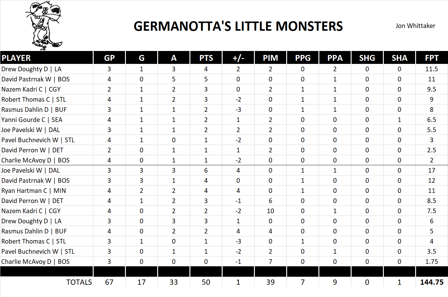 2023-2024 National Hockey League Pool Playoff Team Stats