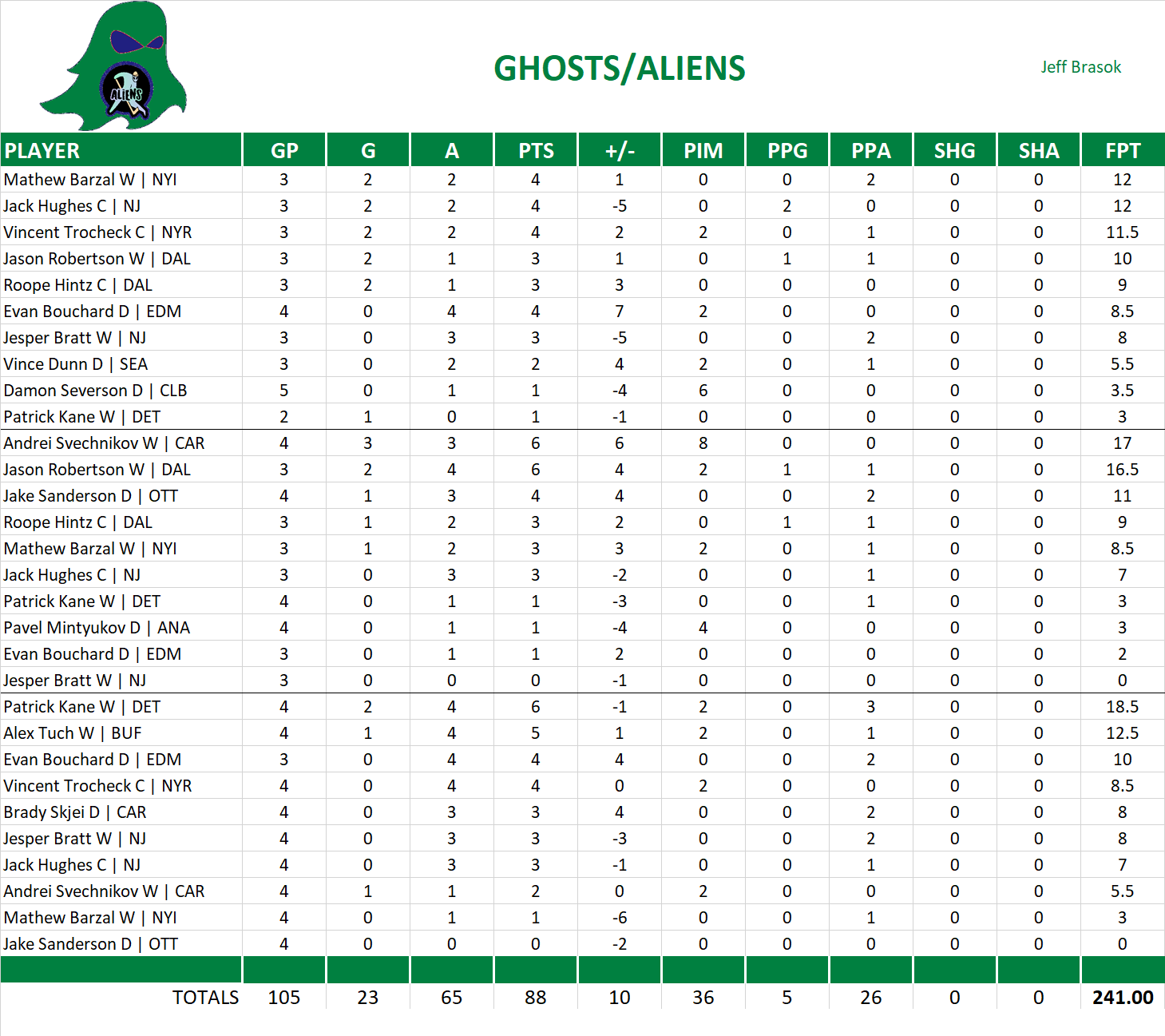 2023-2024 National Hockey League Pool Playoff Team Stats