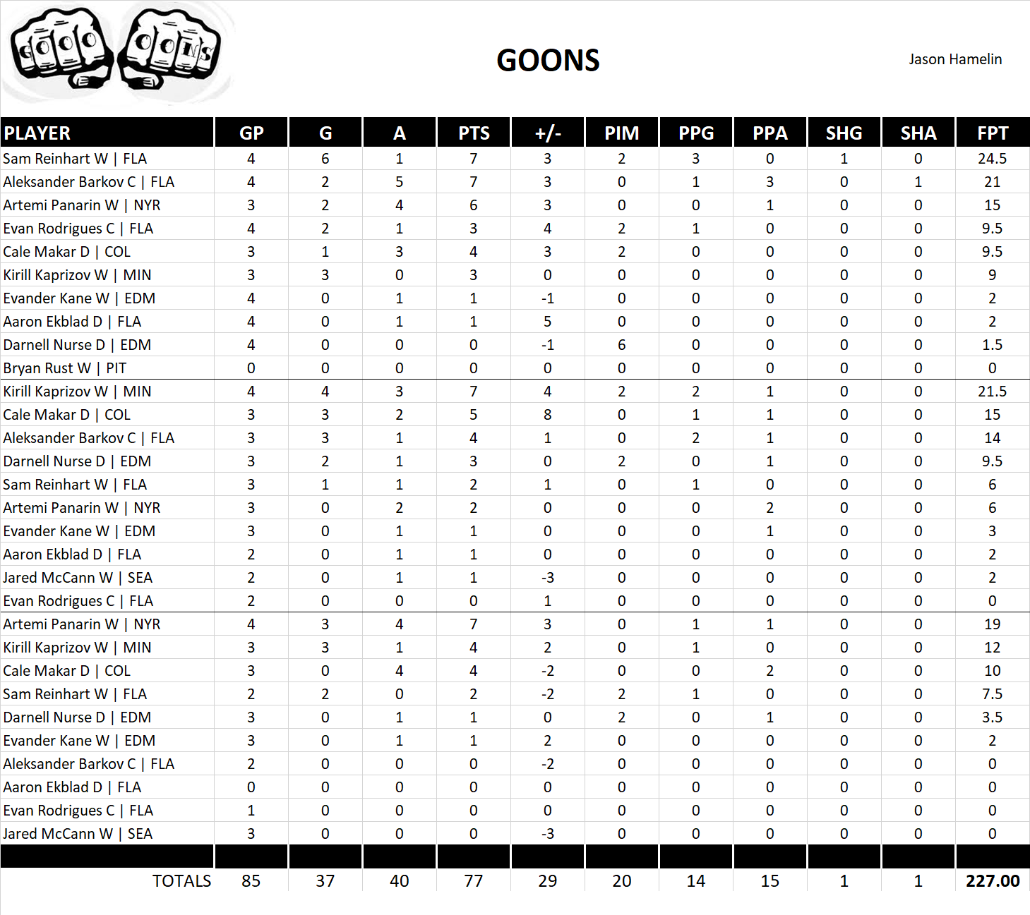 2023-2024 National Hockey League Pool Playoff Team Stats