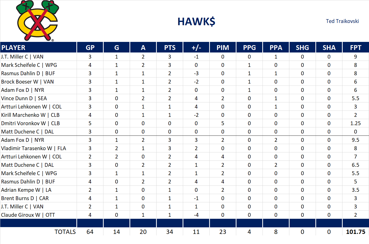 2023-2024 National Hockey League Pool Playoff Team Stats