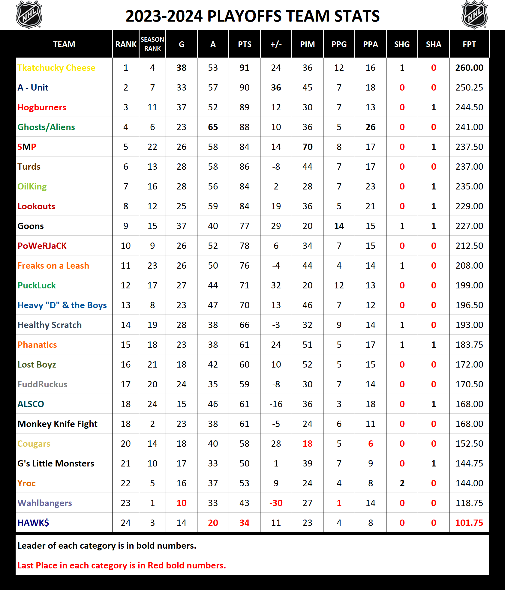 2023-2024 National Hockey League Pool Playoff Stats