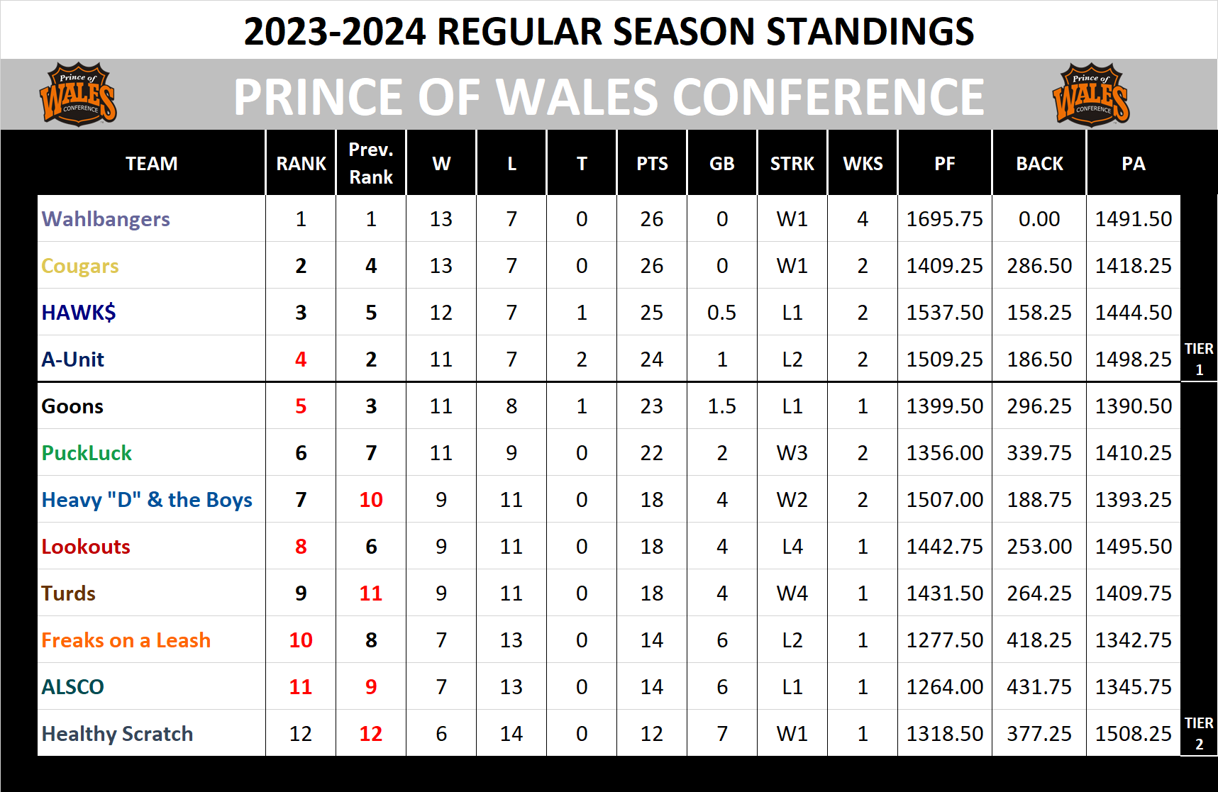 2023-2024 Wales Conference Standings