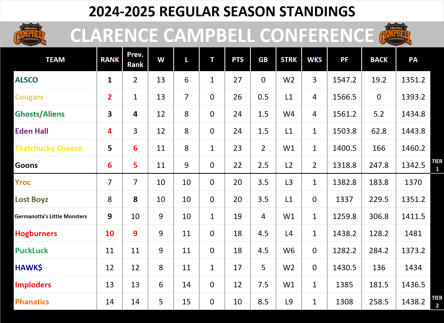 2024-2025 Campbell Conference Standings