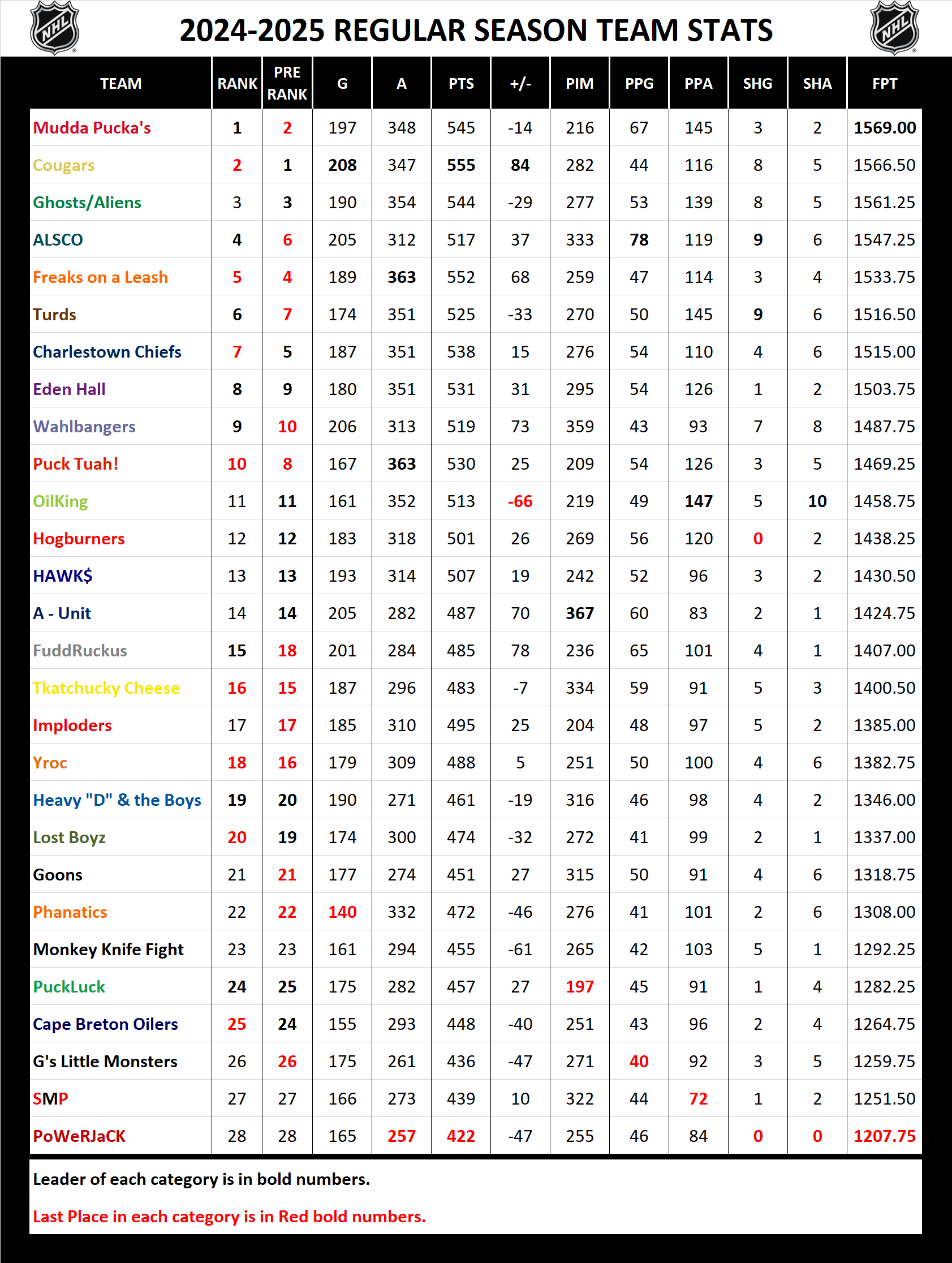 2024-2025 National Hockey League Pool Season Stats