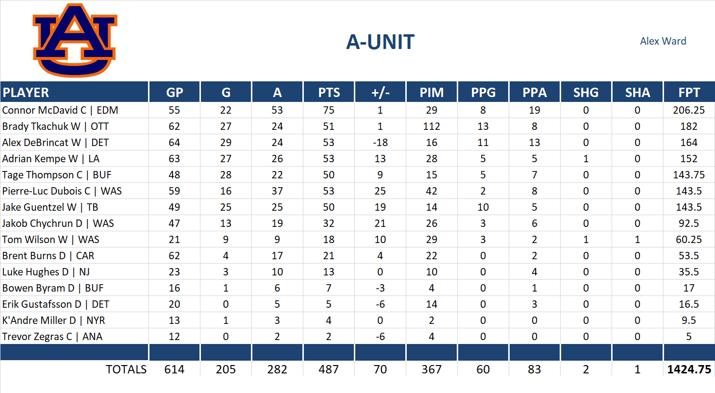 2024-2025 National Hockey League Pool Team Stats