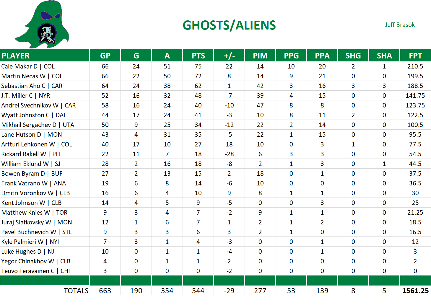 2024-2025 National Hockey League Pool Team Stats