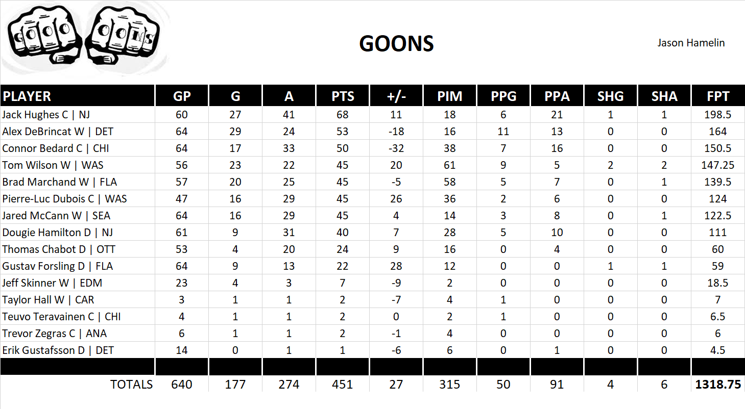 2024-2025 National Hockey League Pool Team Stats