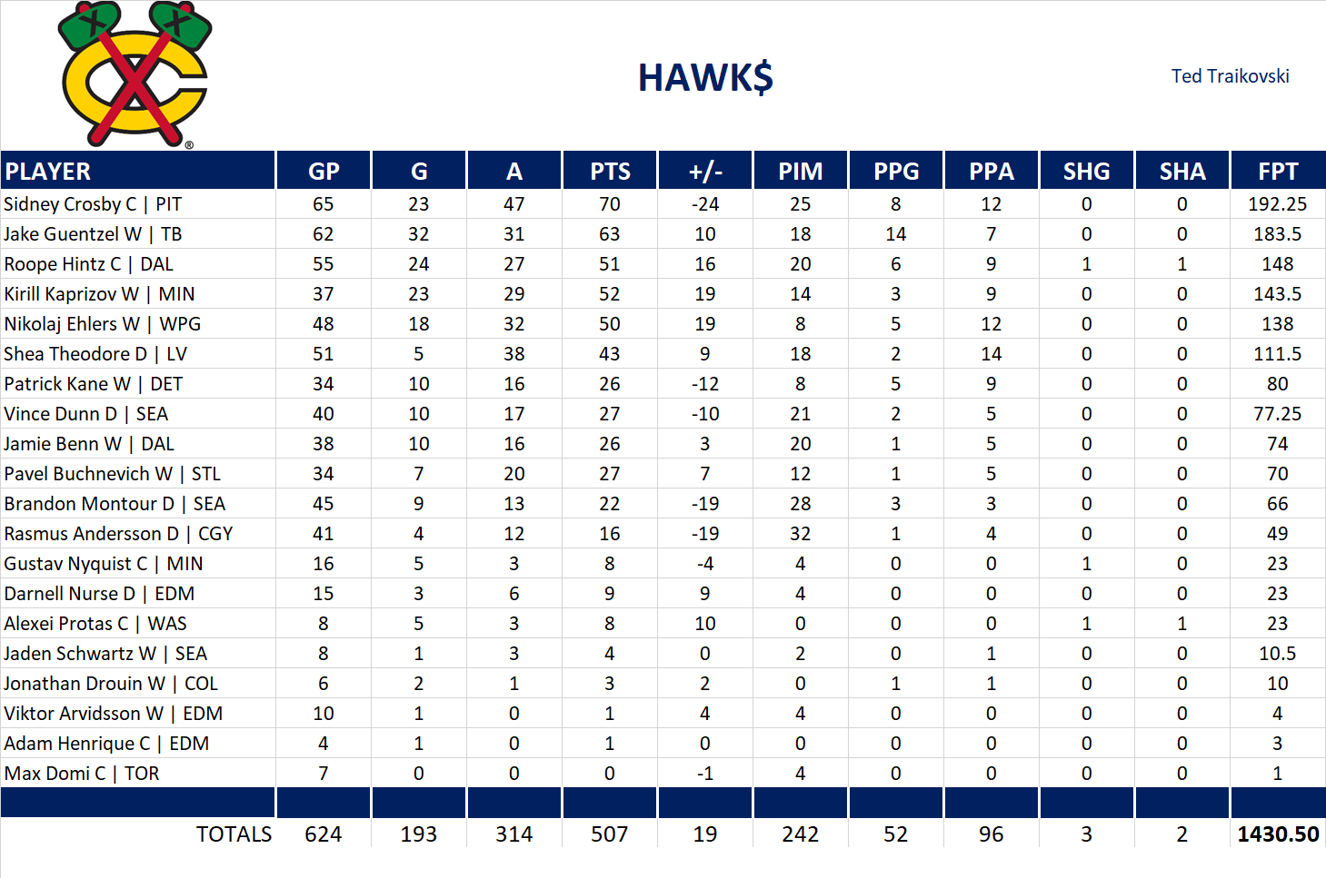 2024-2025 National Hockey League Pool Team Stats