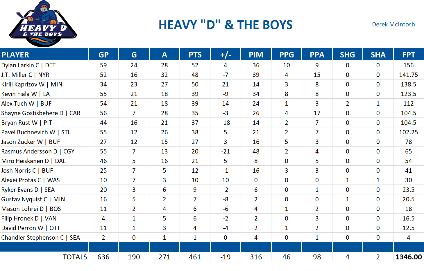 2024-2025 National Hockey League Pool Team Stats