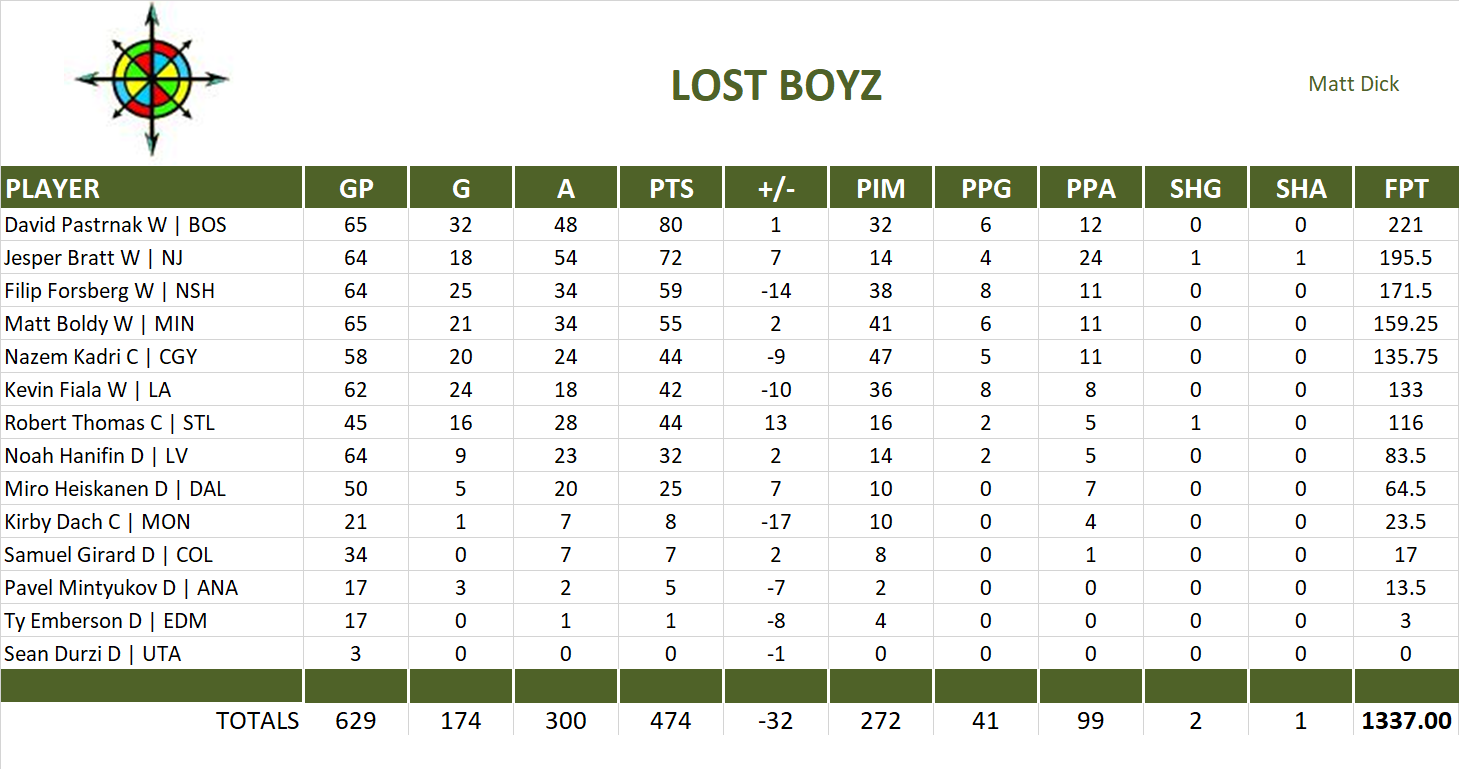 2024-2025 National Hockey League Pool Team Stats