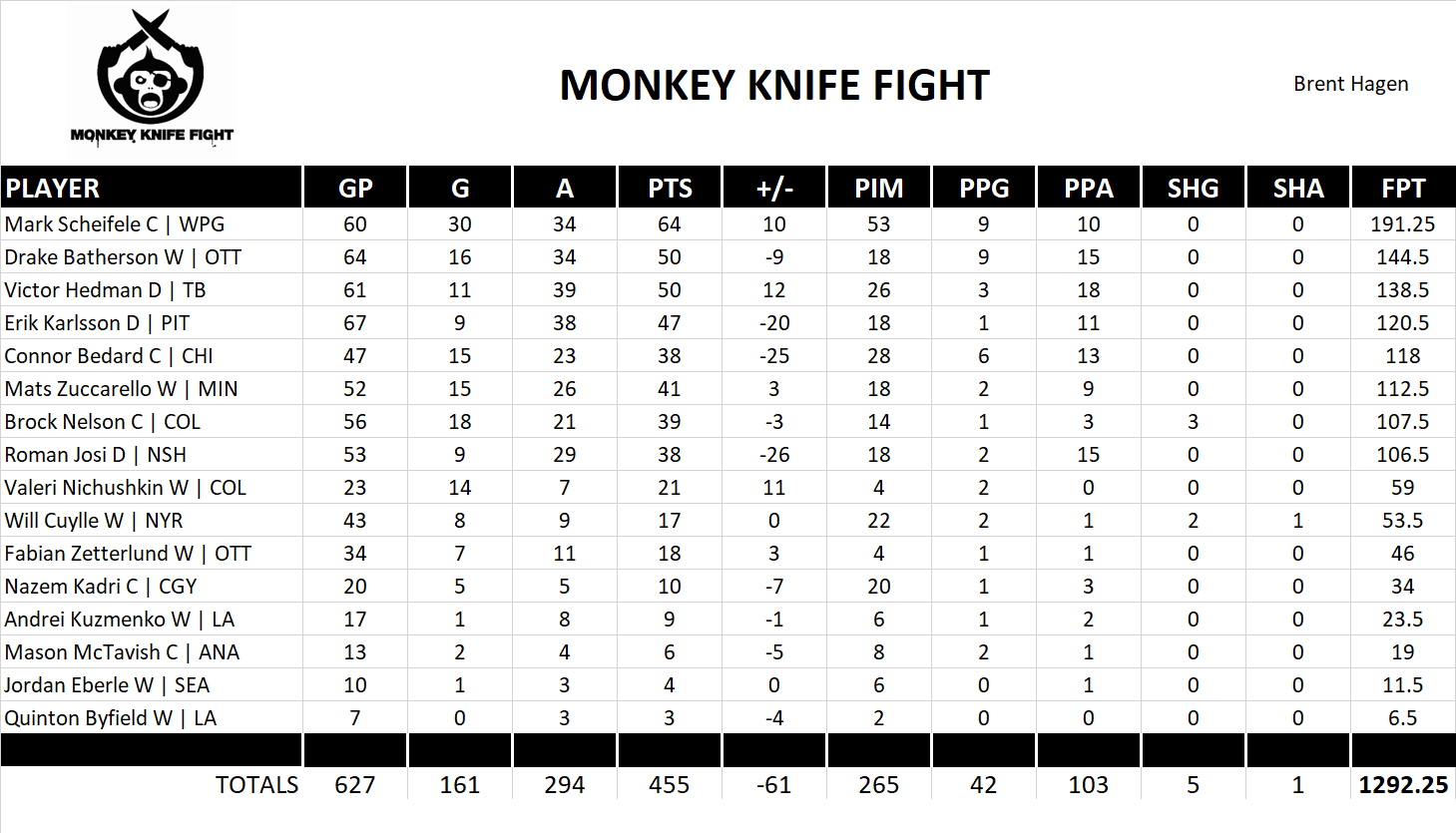 2024-2025 National Hockey League Pool Team Stats