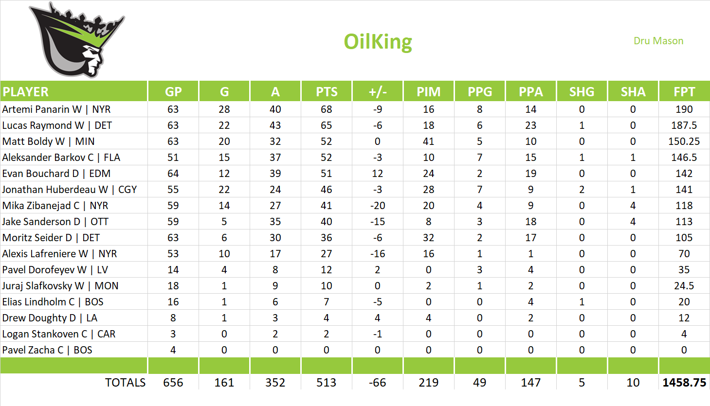 2024-2025 National Hockey League Pool Team Stats