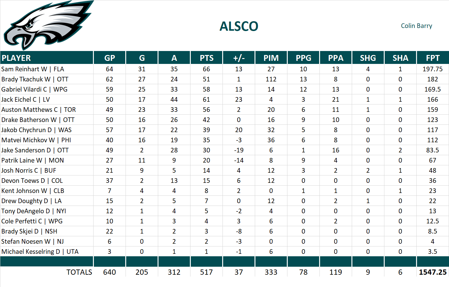 2024-2025 National Hockey League Pool Team Stats
