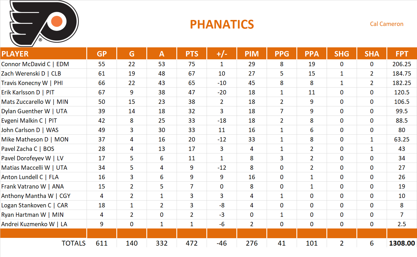 2024-2025 National Hockey League Pool Team Stats