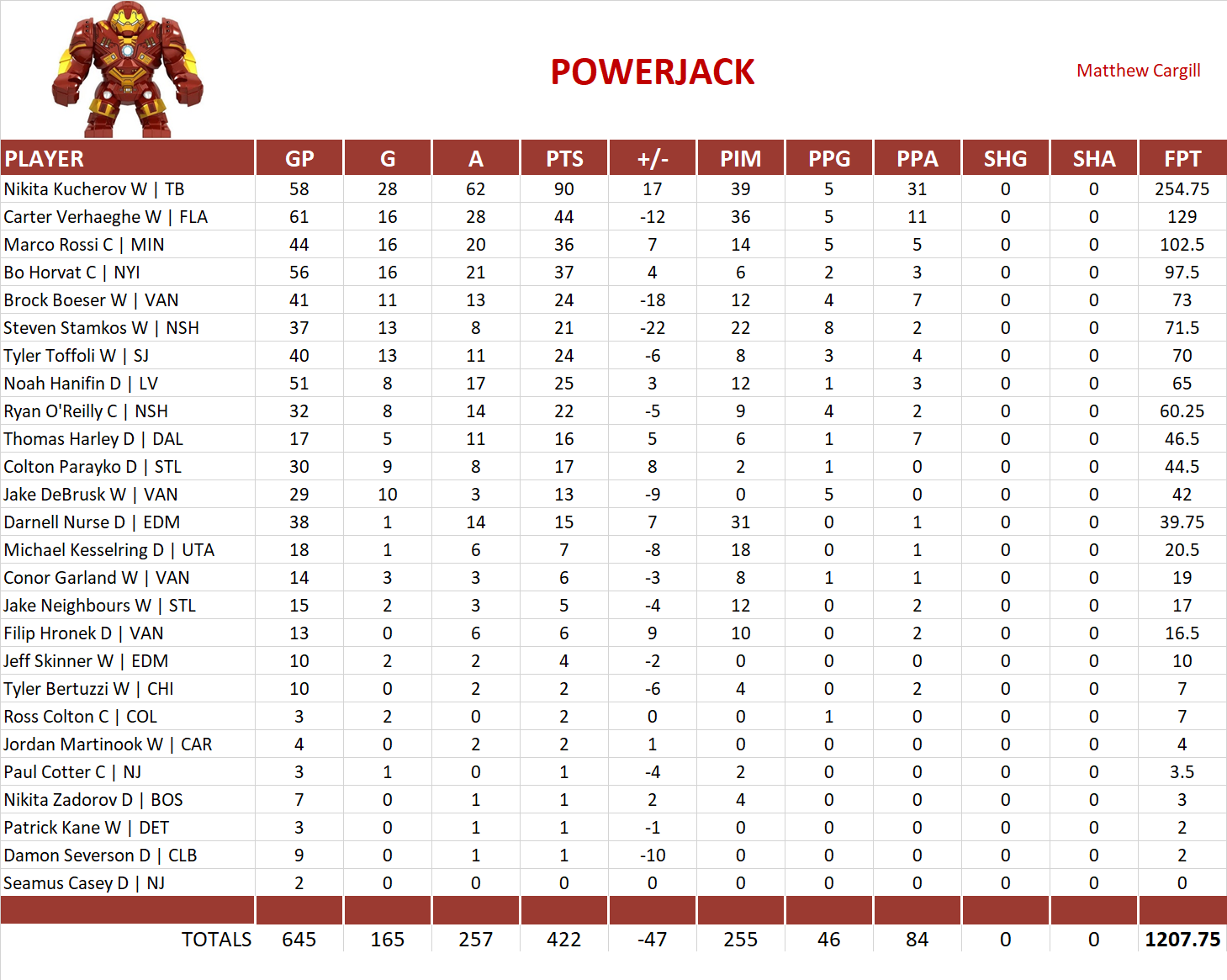 2024-2025 National Hockey League Pool Team Stats