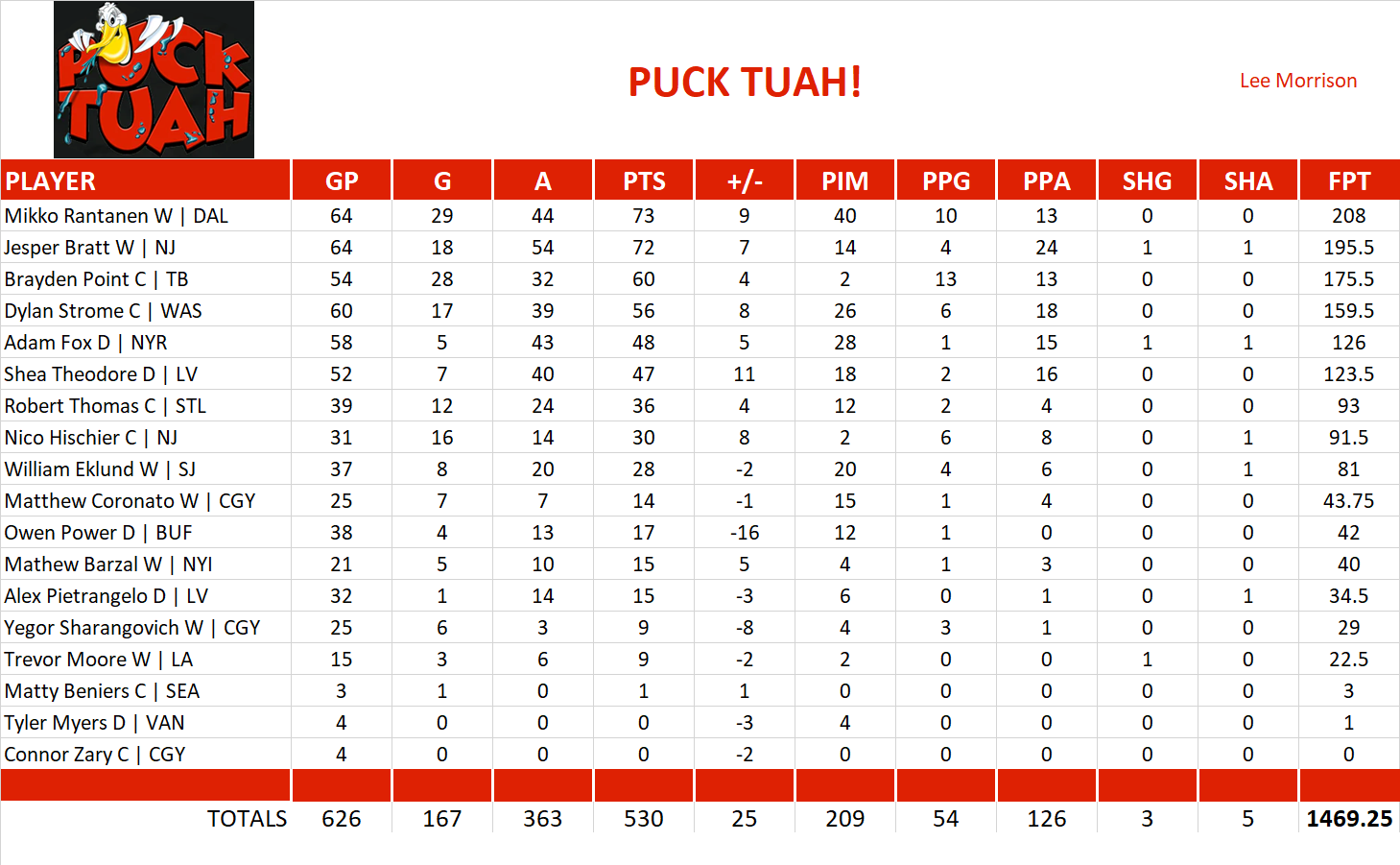 2024-2025 National Hockey League Pool Team Stats