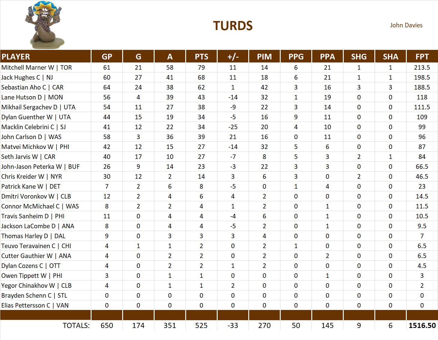 2024-2025 National Hockey League Pool Team Stats