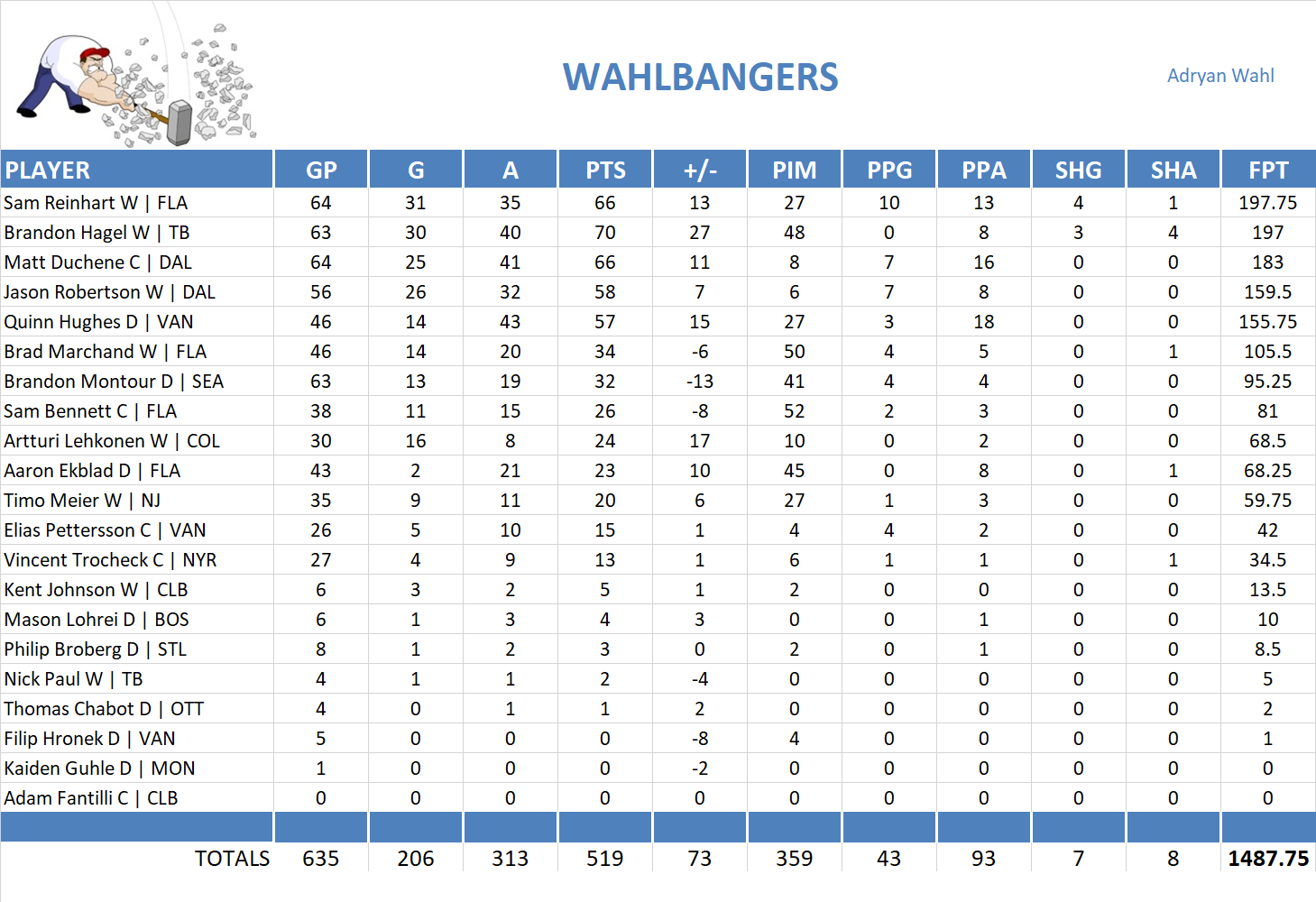 2024-2025 National Hockey League Pool Team Stats