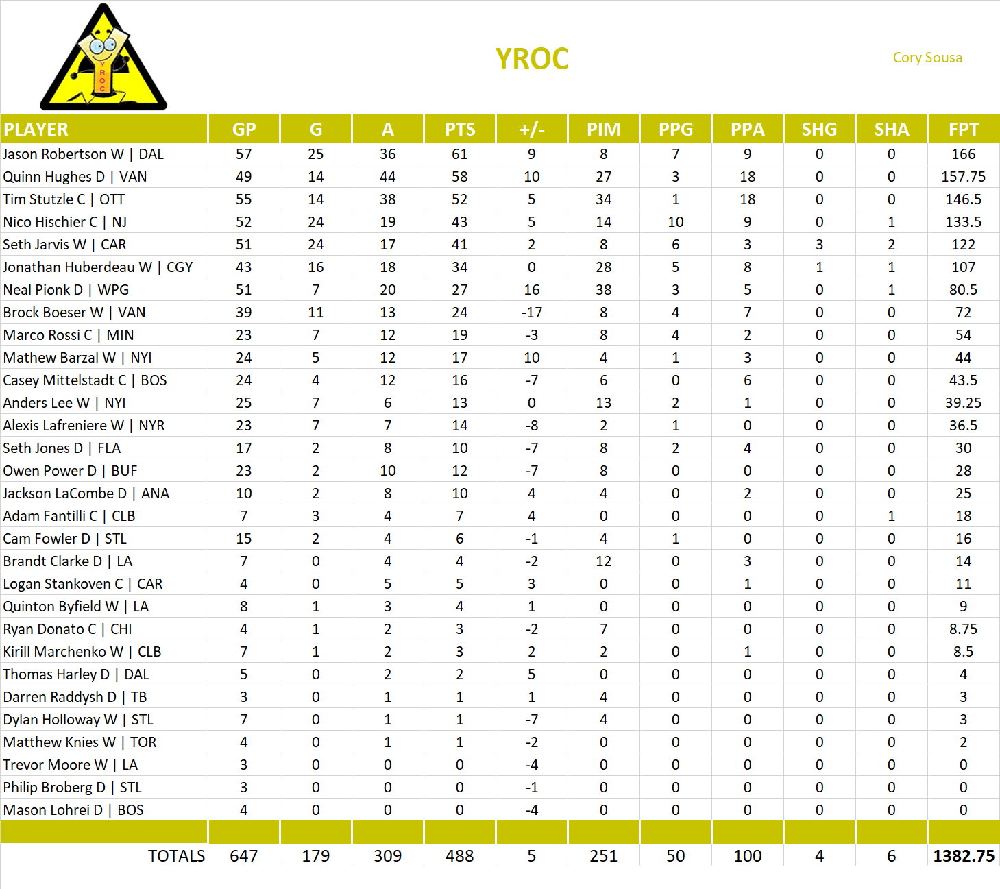 2024-2025 National Hockey League Pool Team Stats