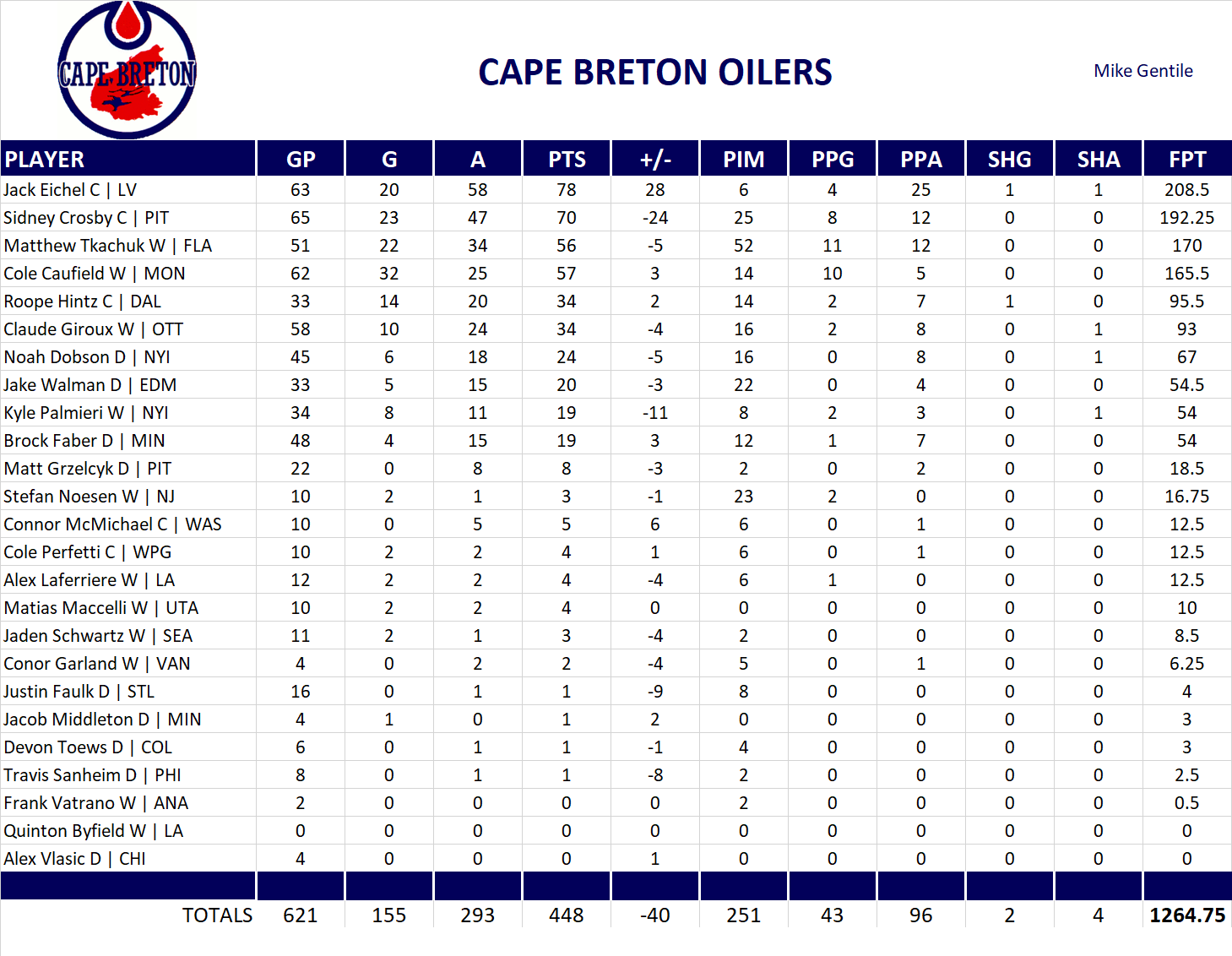 2024-2025 National Hockey League Pool Team Stats