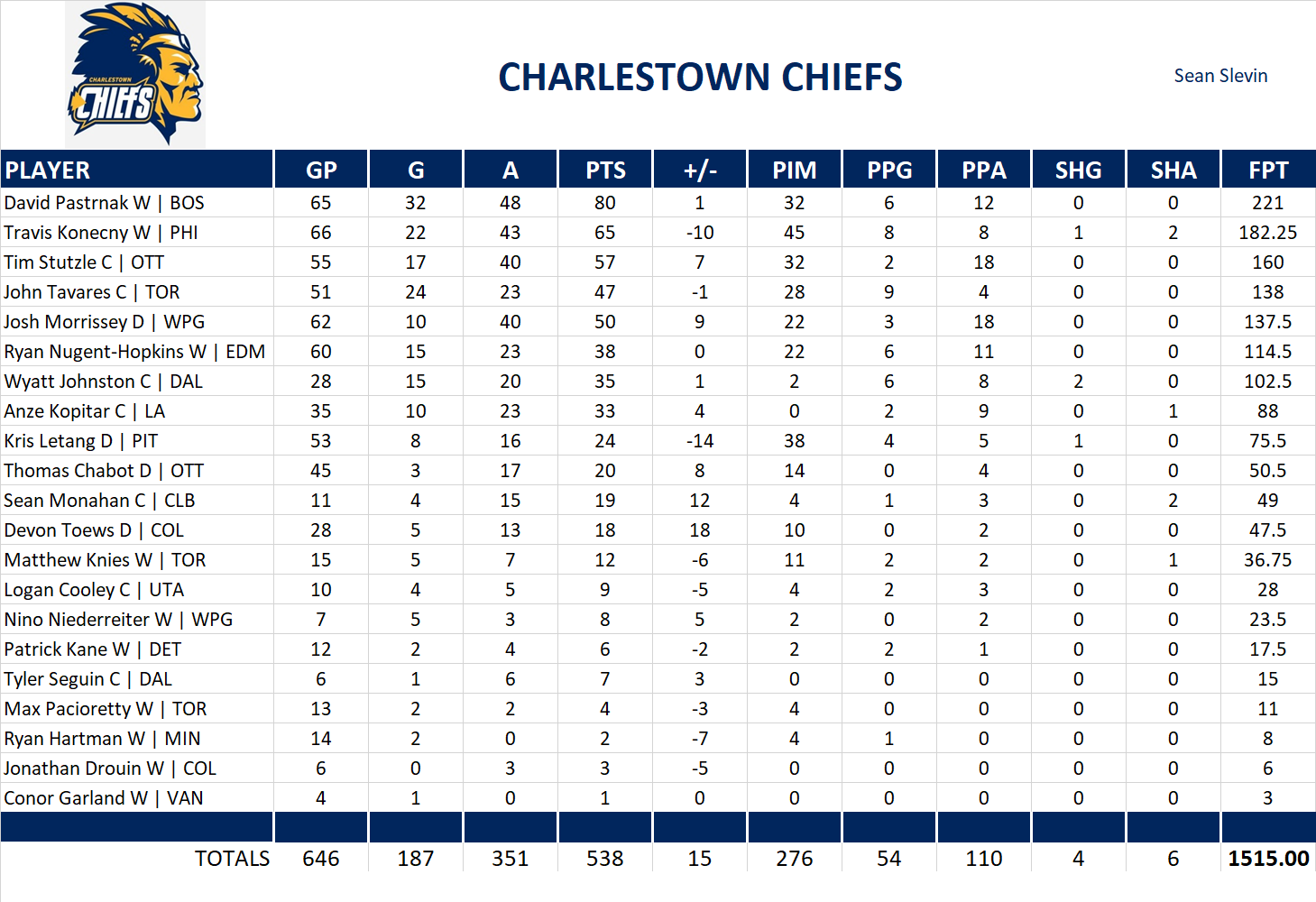 2024-2025 National Hockey League Pool Team Stats