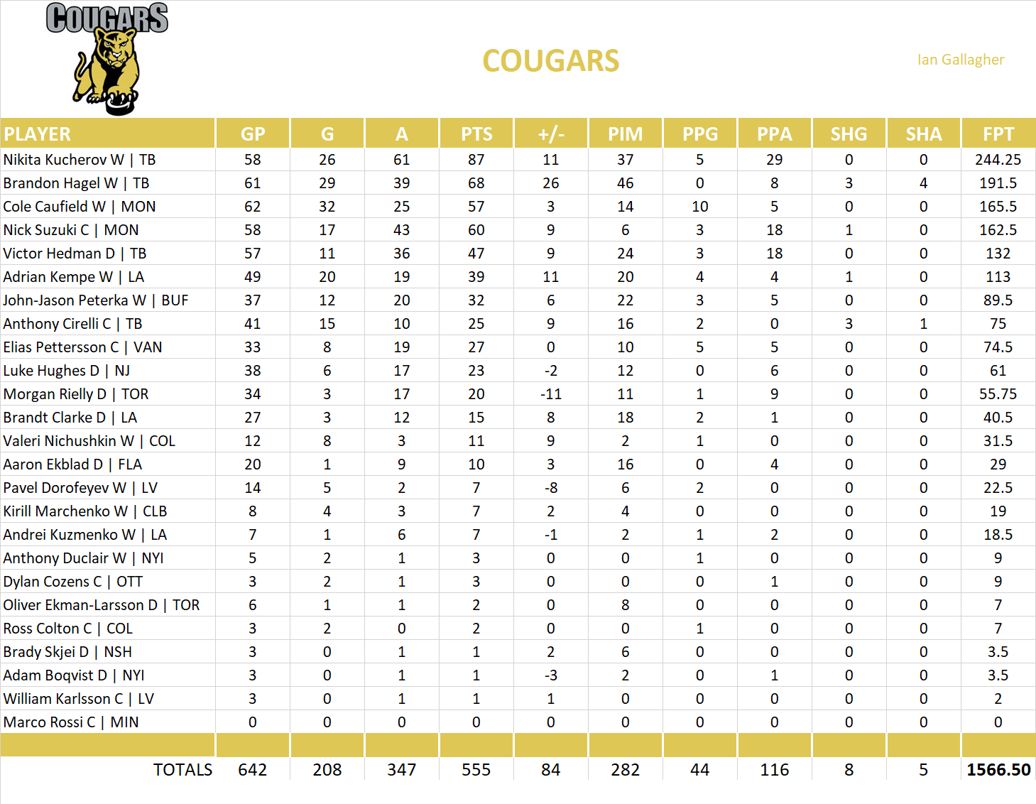 2024-2025 National Hockey League Pool Team Stats