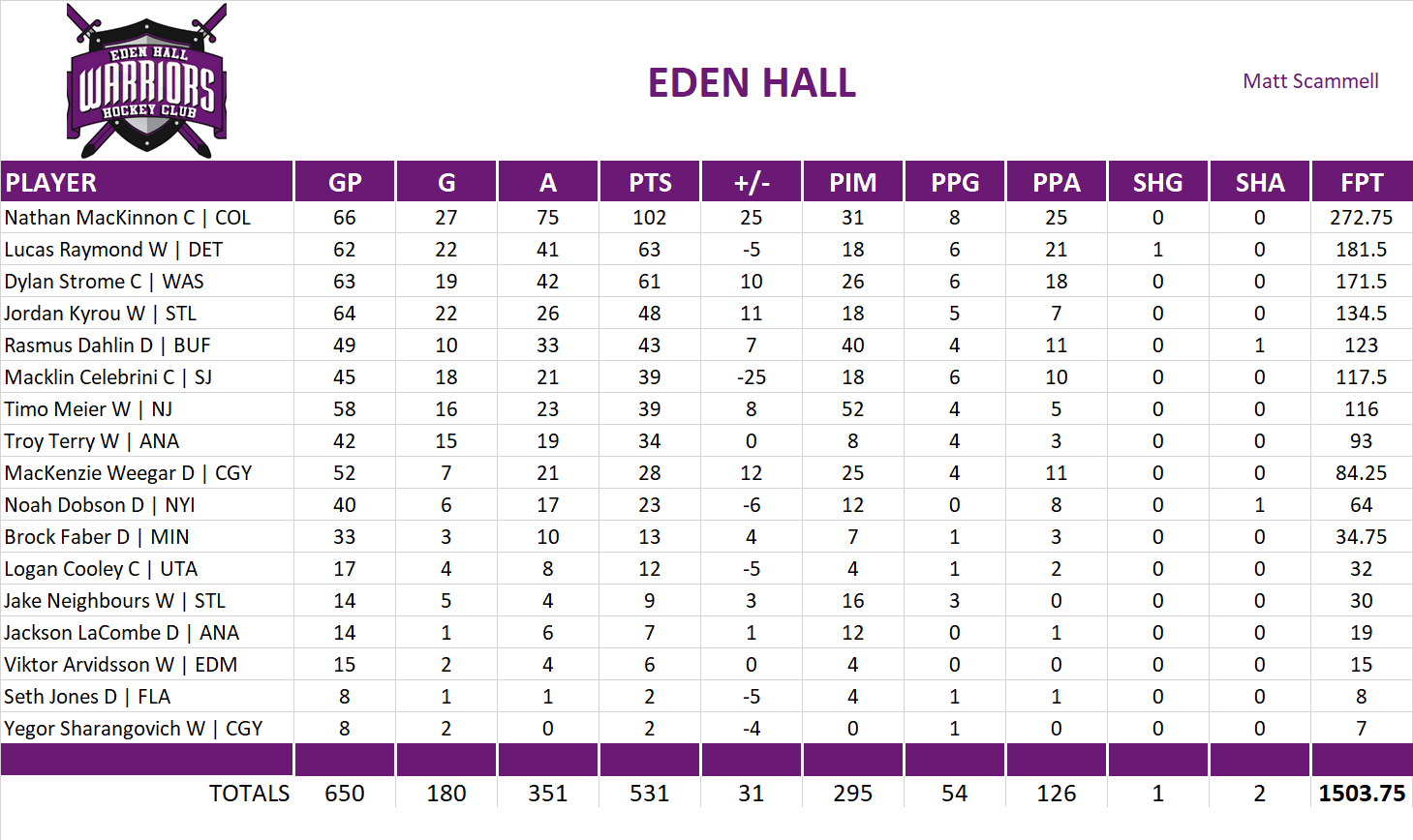 2024-2025 National Hockey League Pool Team Stats
