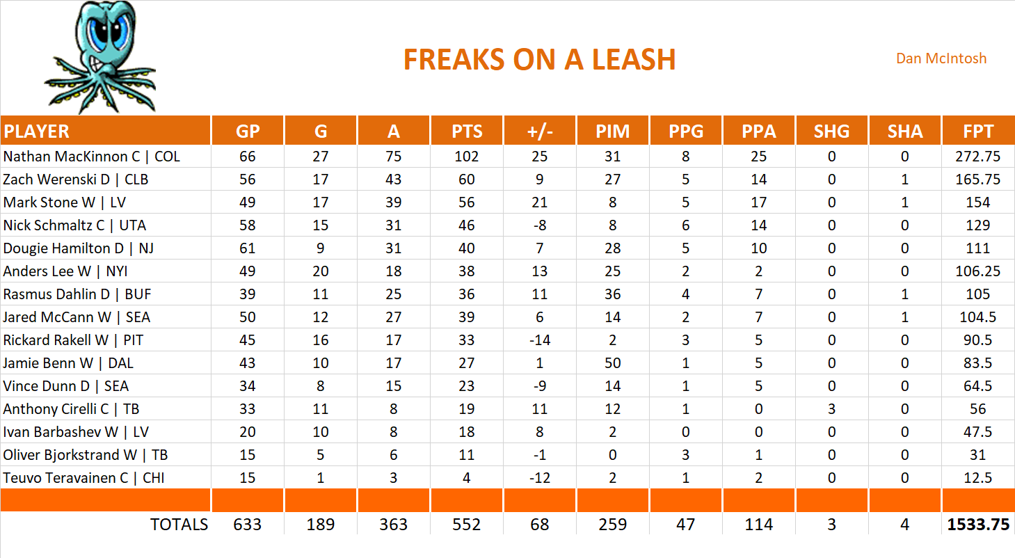 2024-2025 National Hockey League Pool Team Stats