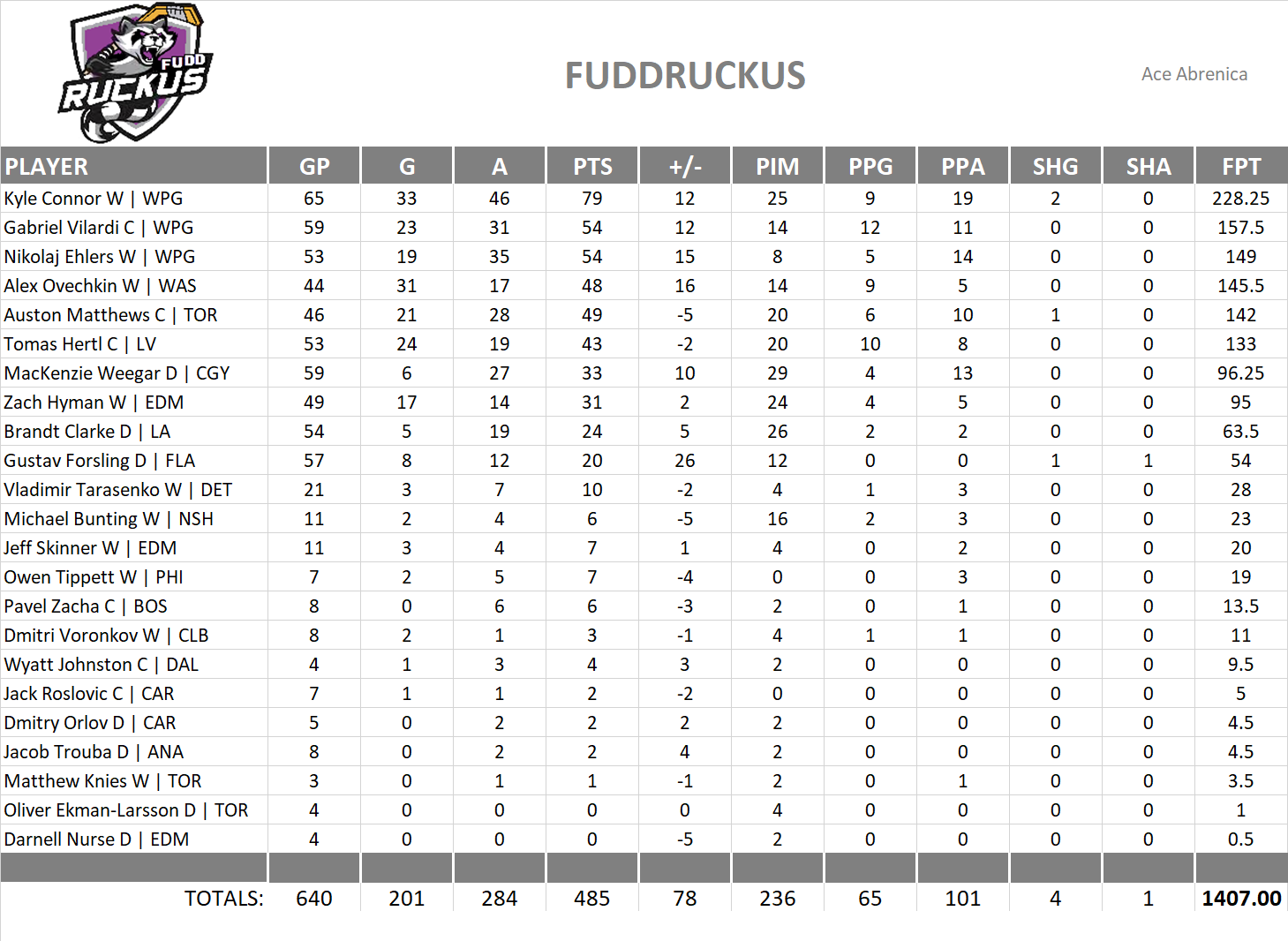 2024-2025 National Hockey League Pool Team Stats