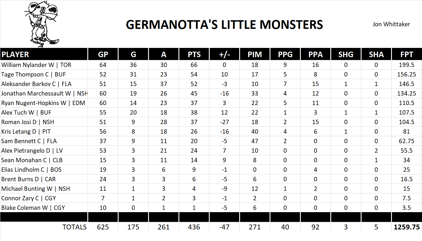2024-2025 National Hockey League Pool Team Stats