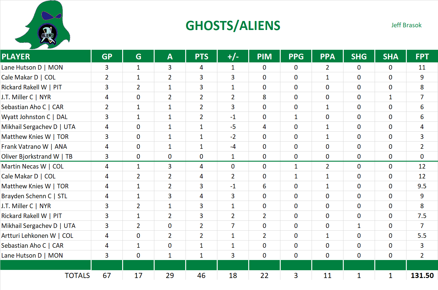 2024-2025 National Hockey League Pool Playoff Team Stats