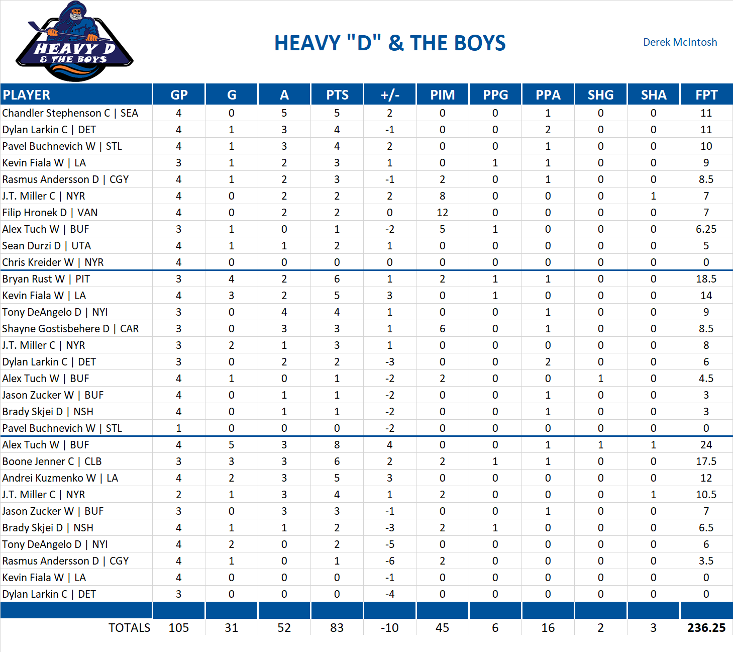 2024-2025 National Hockey League Pool Playoff Team Stats