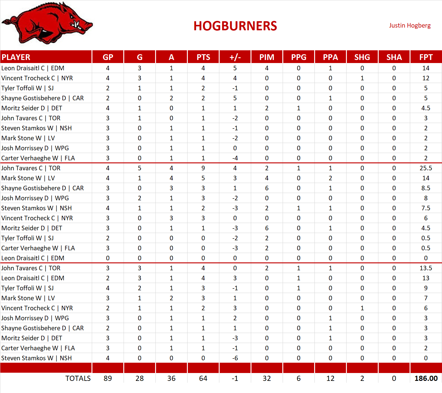 2024-2025 National Hockey League Pool Playoff Team Stats