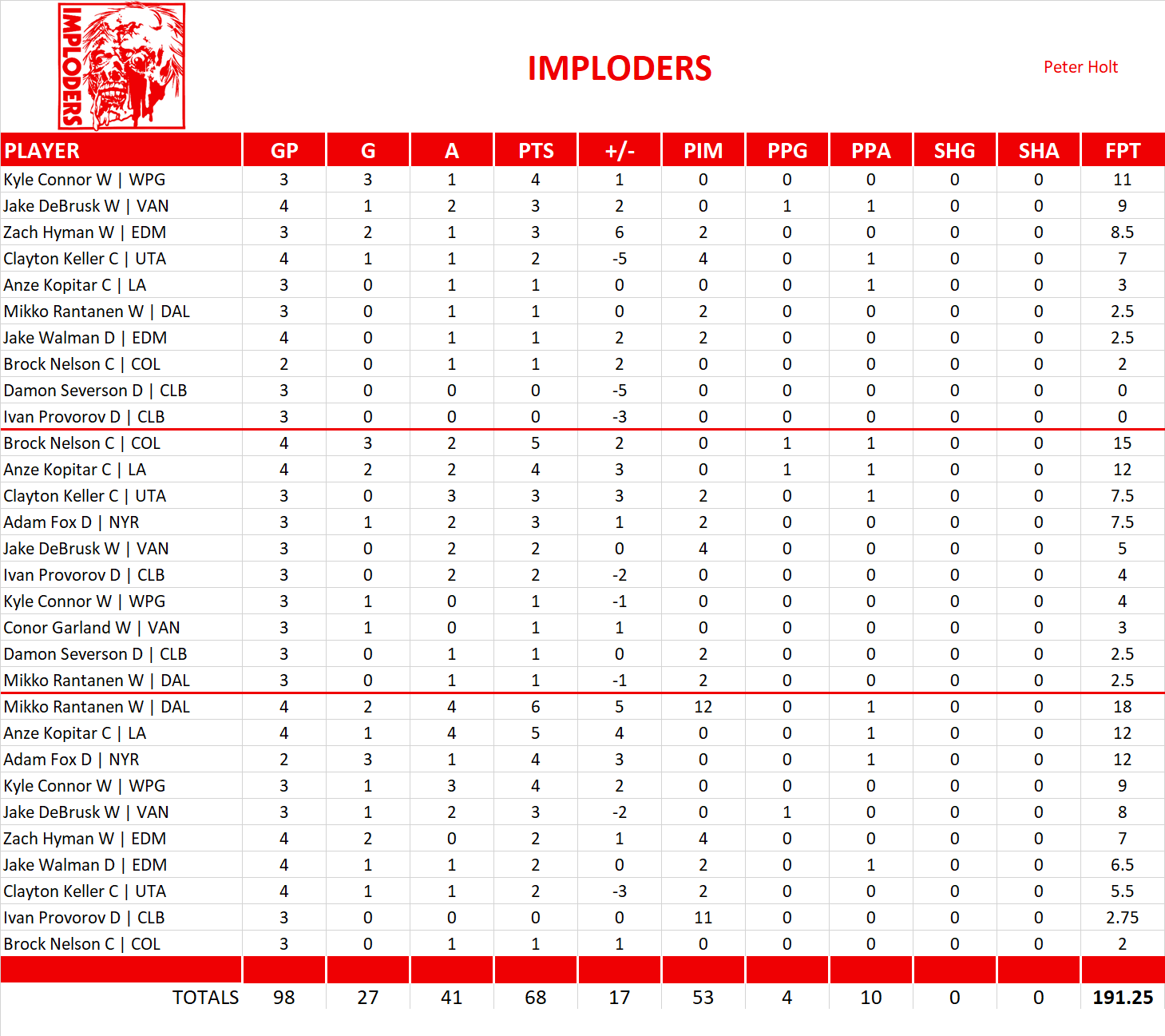 2024-2025 National Hockey League Pool Playoff Team Stats