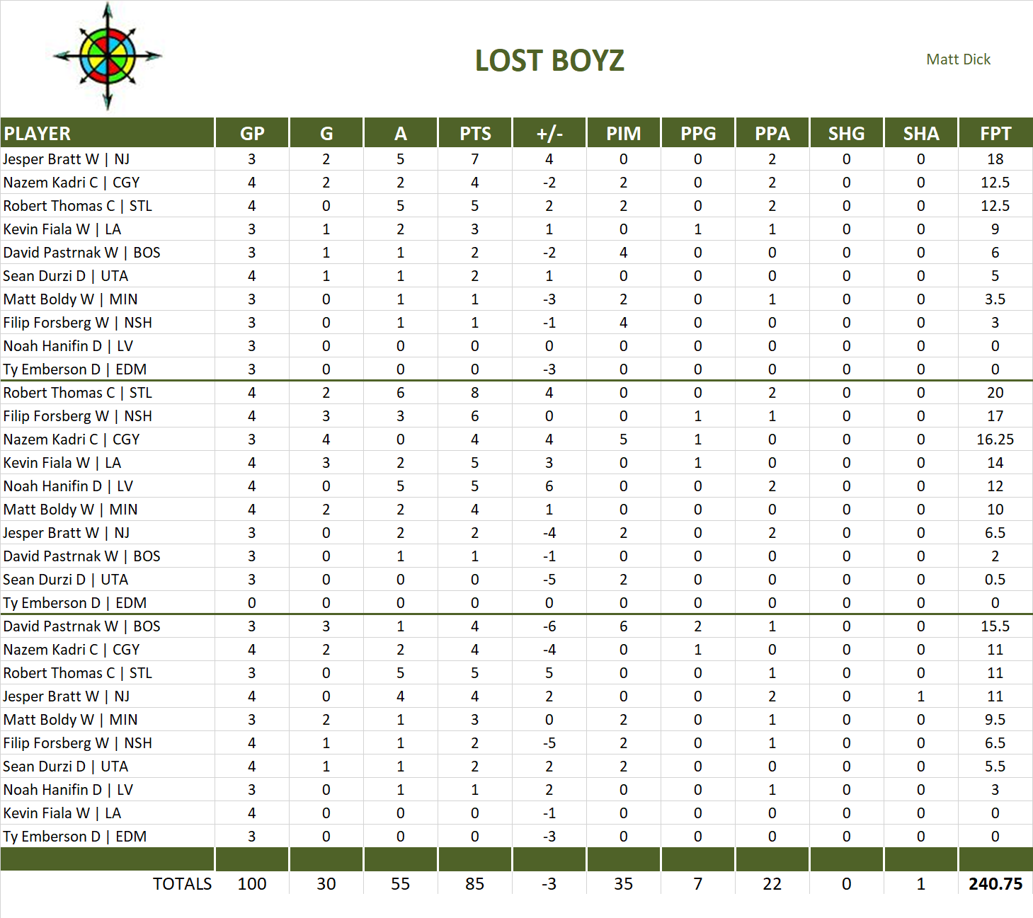 2024-2025 National Hockey League Pool Playoff Team Stats