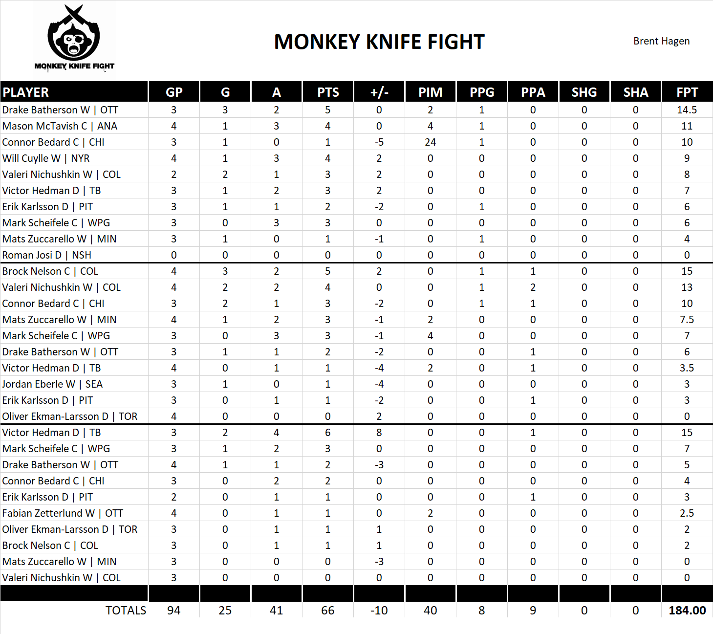2024-2025 National Hockey League Pool Playoff Team Stats