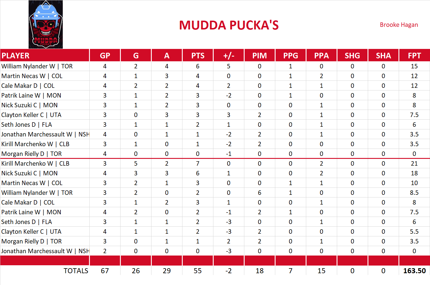 2024-2025 National Hockey League Pool Playoff Team Stats