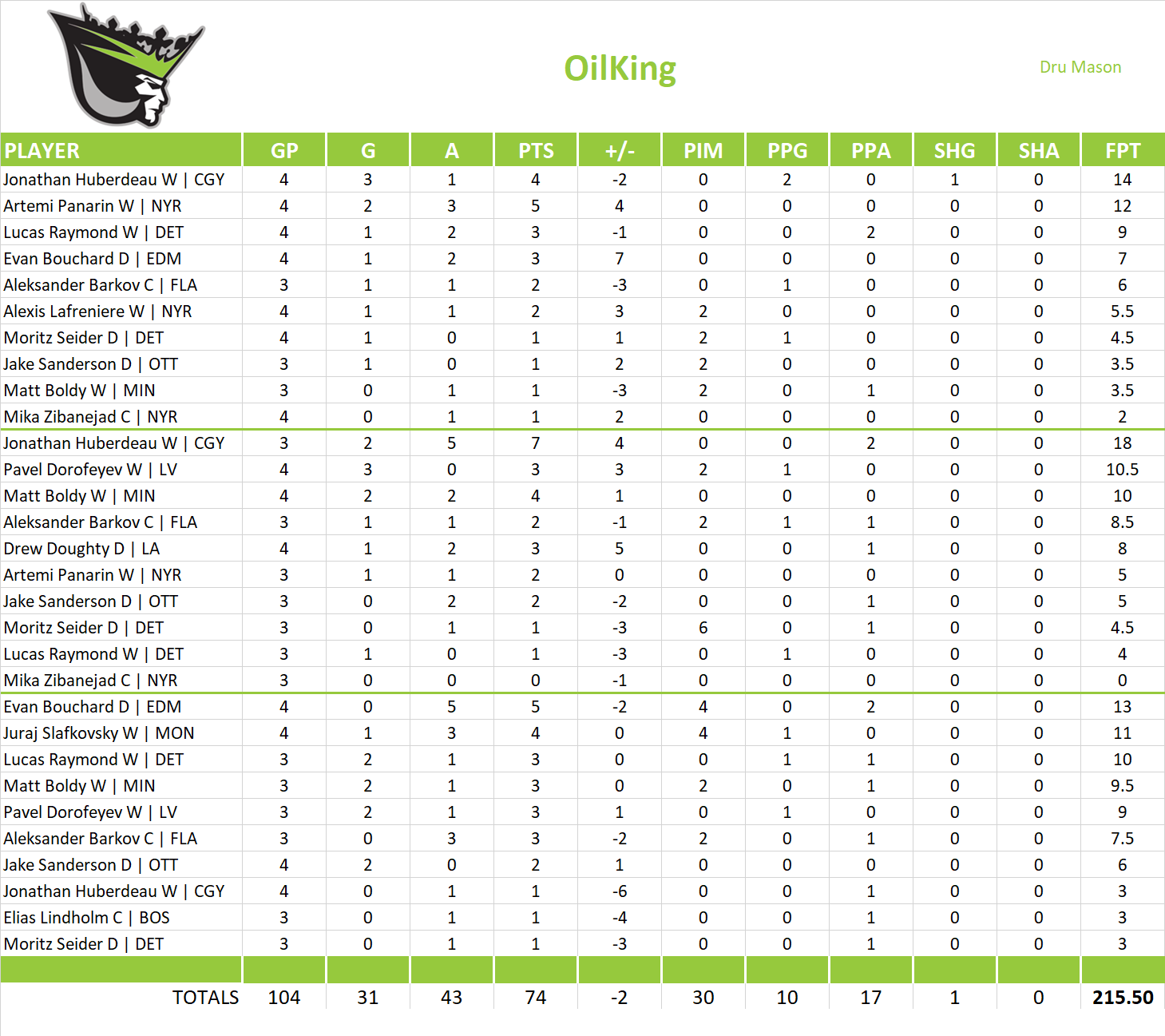 2024-2025 National Hockey League Pool Playoff Team Stats