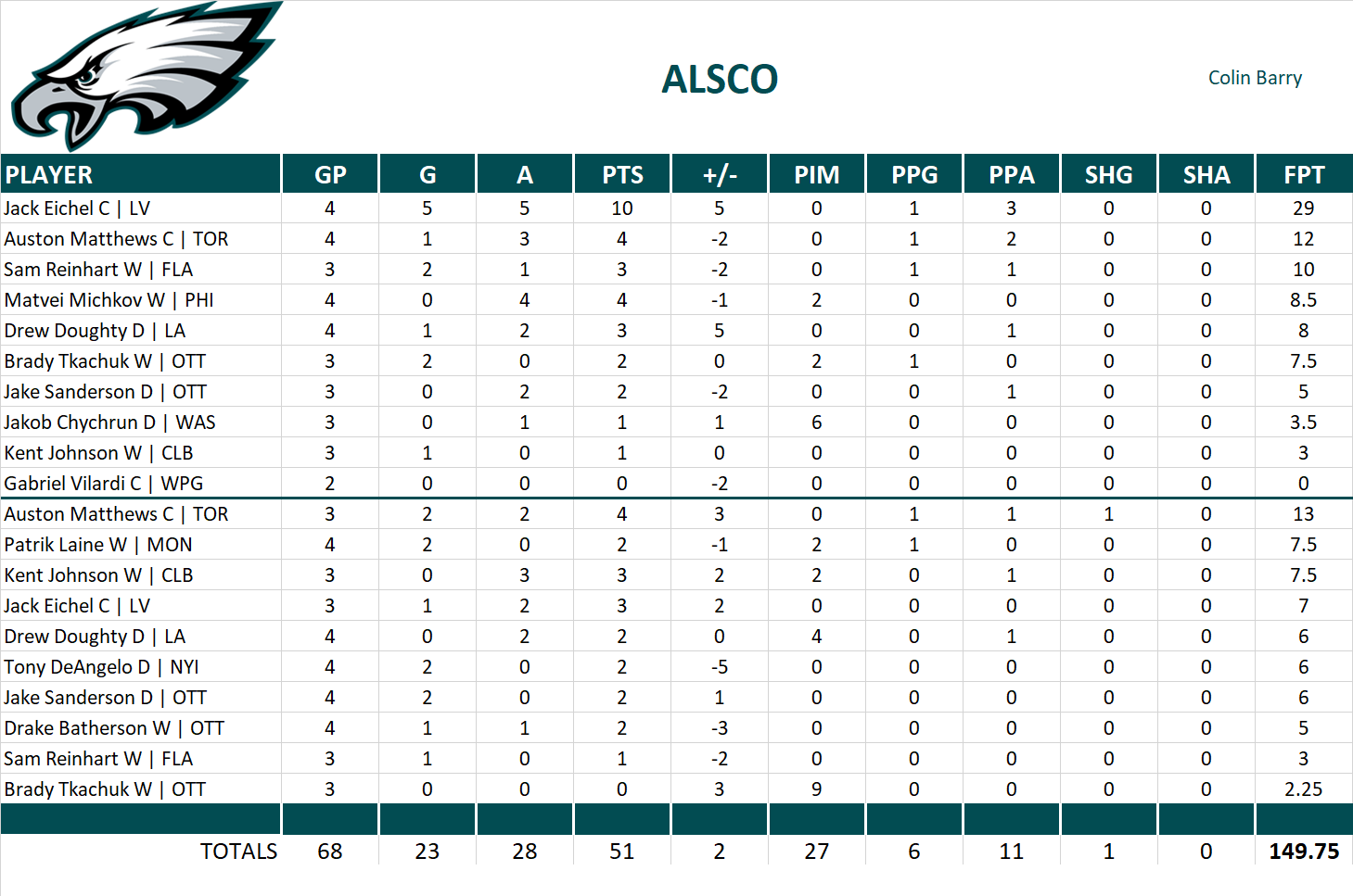 2024-2025 National Hockey League Pool Playoff Team Stats