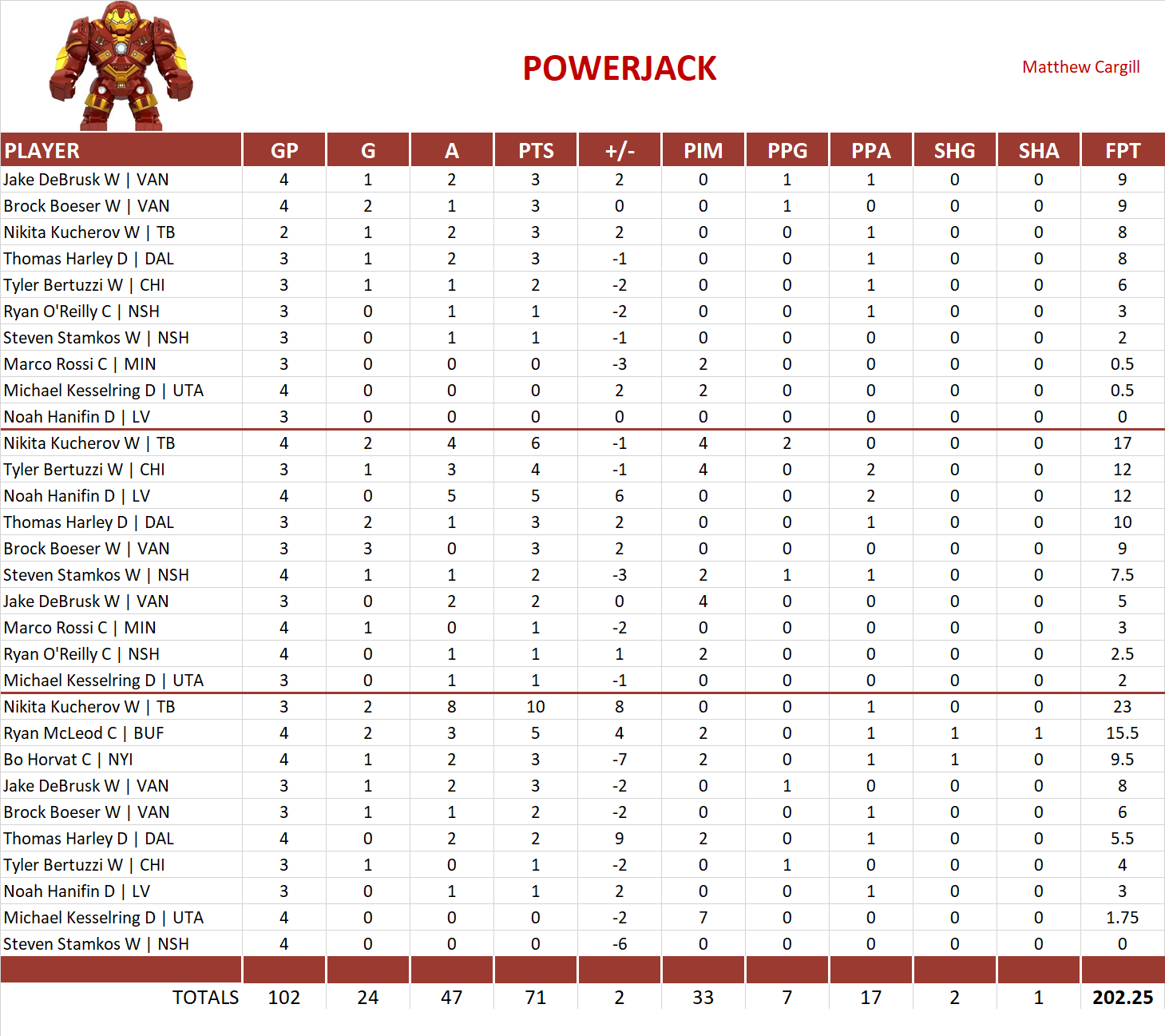 2024-2025 National Hockey League Pool Playoff Team Stats