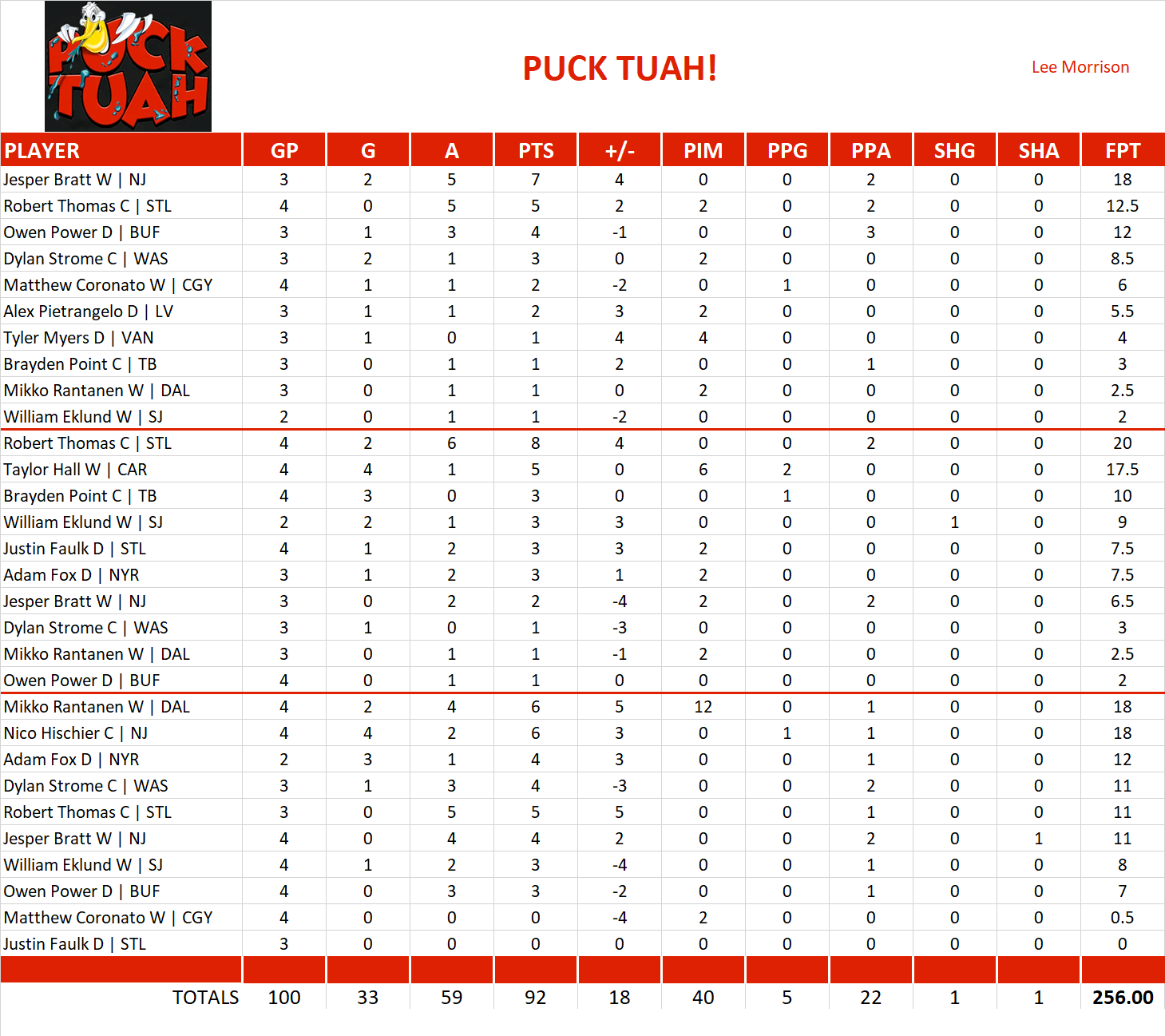 2024-2025 National Hockey League Pool Playoff Team Stats